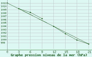 Courbe de la pression atmosphrique pour Biser