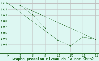 Courbe de la pression atmosphrique pour Blagodarnyj