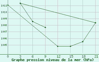 Courbe de la pression atmosphrique pour Aspindza