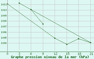 Courbe de la pression atmosphrique pour Gurdzhaani