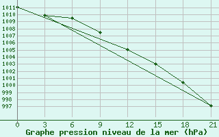 Courbe de la pression atmosphrique pour Livny