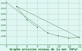 Courbe de la pression atmosphrique pour Birzai