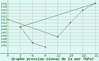 Courbe de la pression atmosphrique pour Velikie Luki