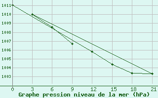 Courbe de la pression atmosphrique pour Hveravellir