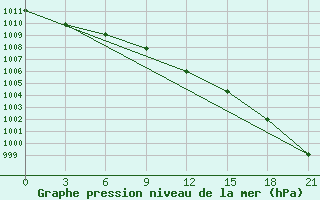 Courbe de la pression atmosphrique pour Holmogory