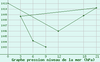 Courbe de la pression atmosphrique pour Huize