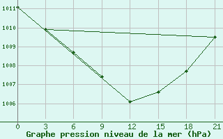 Courbe de la pression atmosphrique pour Poshekhonye-Volodarsk