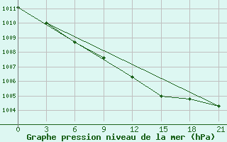 Courbe de la pression atmosphrique pour Tihvin