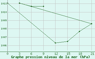 Courbe de la pression atmosphrique pour Stavropol