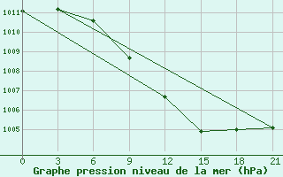 Courbe de la pression atmosphrique pour Tiraspol