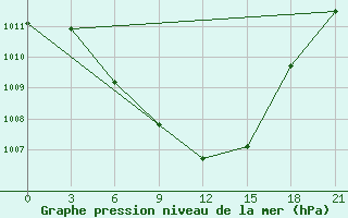 Courbe de la pression atmosphrique pour Bolnisi