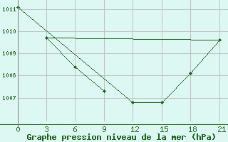 Courbe de la pression atmosphrique pour Vinnicy