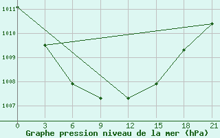 Courbe de la pression atmosphrique pour Kanevka