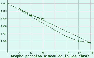 Courbe de la pression atmosphrique pour Celno-Versiny