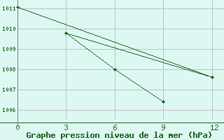 Courbe de la pression atmosphrique pour Yong