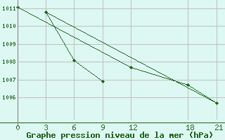 Courbe de la pression atmosphrique pour Mengshan