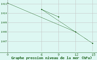 Courbe de la pression atmosphrique pour Toropets