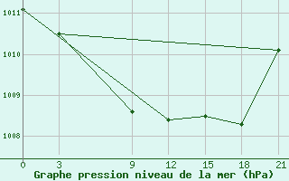 Courbe de la pression atmosphrique pour Lovetch