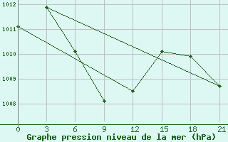 Courbe de la pression atmosphrique pour Con Son