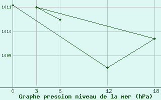 Courbe de la pression atmosphrique pour Basel Assad International Airport