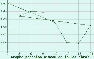 Courbe de la pression atmosphrique pour Adrar