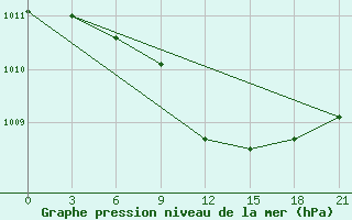 Courbe de la pression atmosphrique pour Staraja Russa