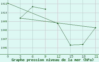 Courbe de la pression atmosphrique pour In Salah