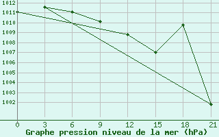 Courbe de la pression atmosphrique pour Nekhel