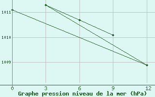 Courbe de la pression atmosphrique pour Penza