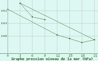 Courbe de la pression atmosphrique pour Dno