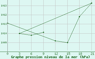 Courbe de la pression atmosphrique pour Razgrad