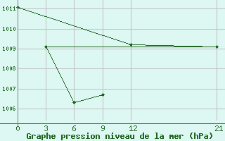 Courbe de la pression atmosphrique pour Nabire