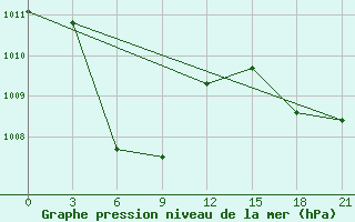 Courbe de la pression atmosphrique pour Ujang Pandang