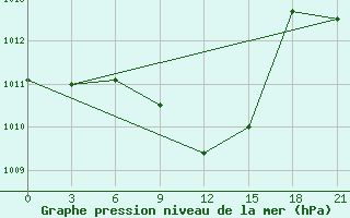 Courbe de la pression atmosphrique pour Kutaisi