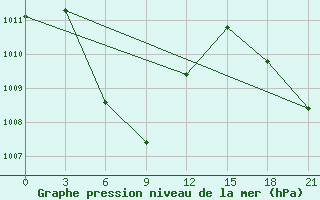 Courbe de la pression atmosphrique pour Telukbetung / Beranti