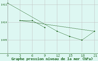 Courbe de la pression atmosphrique pour Orsa