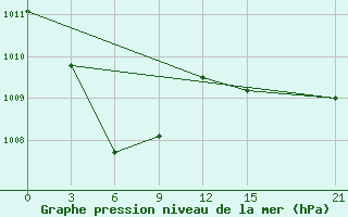 Courbe de la pression atmosphrique pour Fak-Fak / Torea