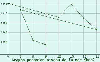 Courbe de la pression atmosphrique pour Masamba