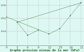 Courbe de la pression atmosphrique pour Buguruslan