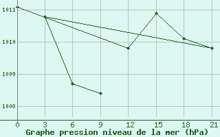 Courbe de la pression atmosphrique pour Surabaya