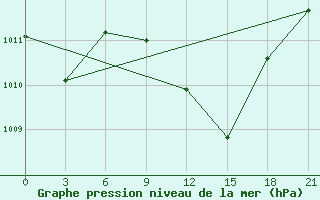 Courbe de la pression atmosphrique pour Usak Meydan