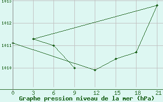 Courbe de la pression atmosphrique pour Meknes