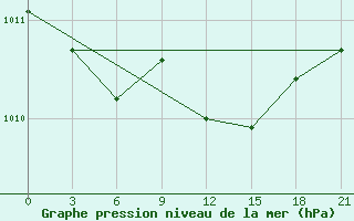 Courbe de la pression atmosphrique pour Qyteti Stalin