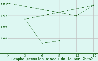 Courbe de la pression atmosphrique pour Surigao