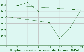 Courbe de la pression atmosphrique pour Inza