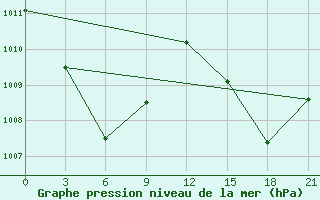 Courbe de la pression atmosphrique pour Sorong / Jefman