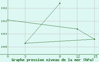 Courbe de la pression atmosphrique pour Saltpond