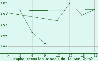 Courbe de la pression atmosphrique pour Calapan