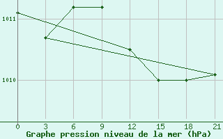 Courbe de la pression atmosphrique pour Kasin