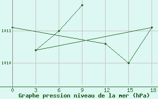 Courbe de la pression atmosphrique pour Beja